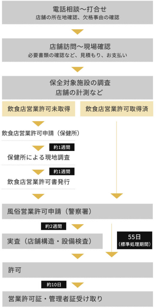 風俗営業許可申請の流れ